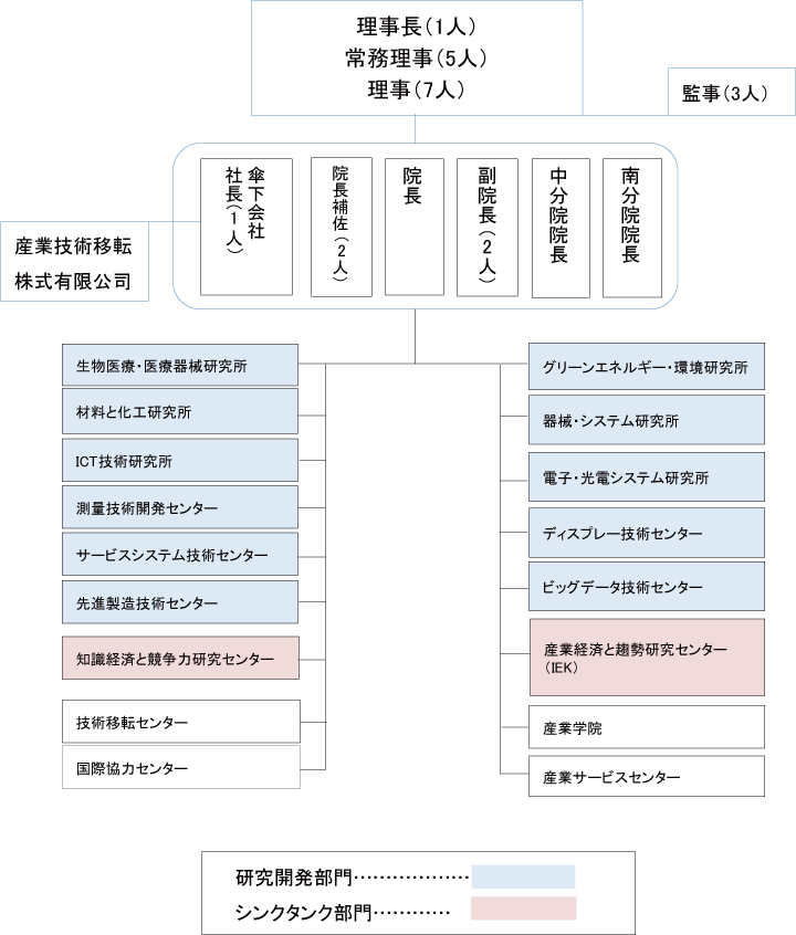 図表5-3　ITRIの組織図