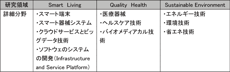 図表5-4　工業技術研究院の研究開発領域