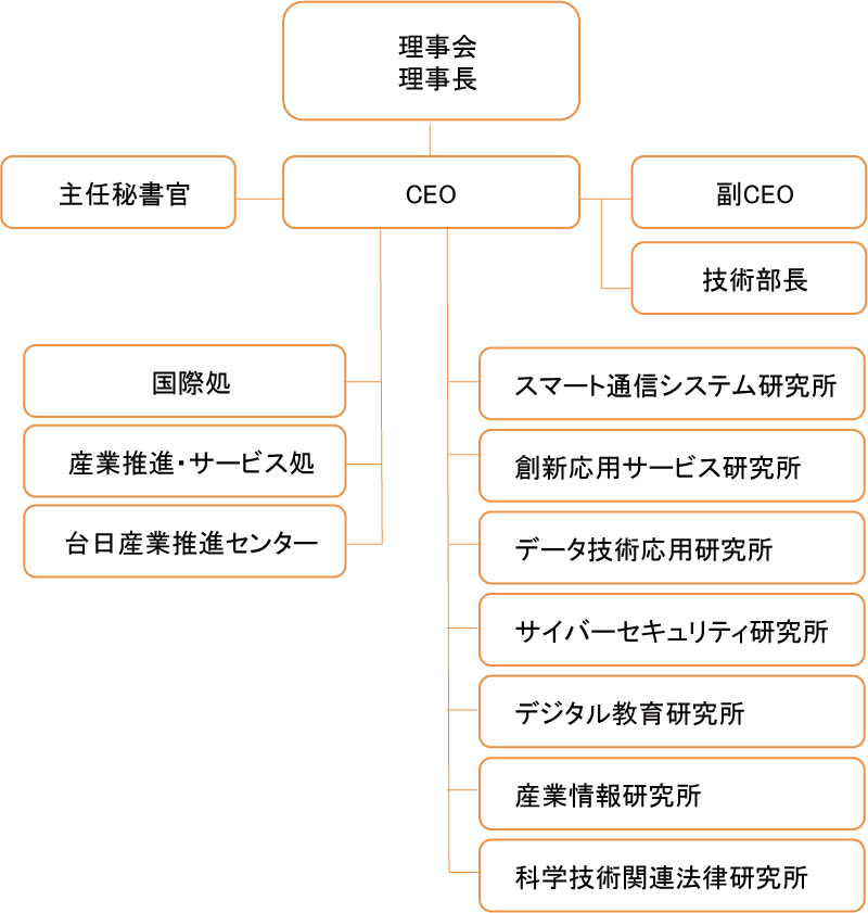図表5-5　IIIの組織図