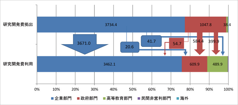 図表6-2　セクター別研究開発費（2014年）（単位：億台湾ドル）