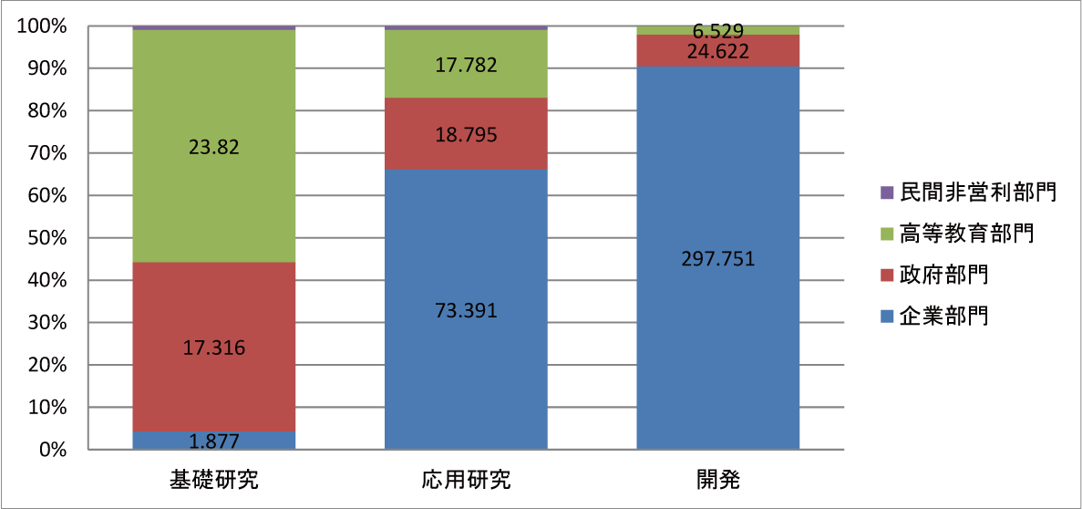 図表6-3　セクター別の研究開発の実施割合