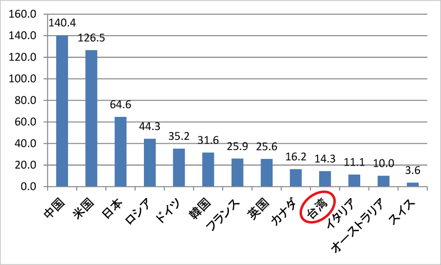図表6-4　研究者総数（FTE）の国際比較（2014年）（単位：万人・年）
