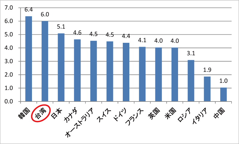 図表6-5　人口1,000人当たりの研究者数（FTE）の国際比較（2014年）