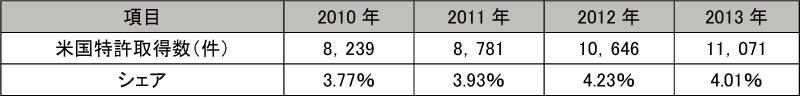 図表6-8　米国特許取得数