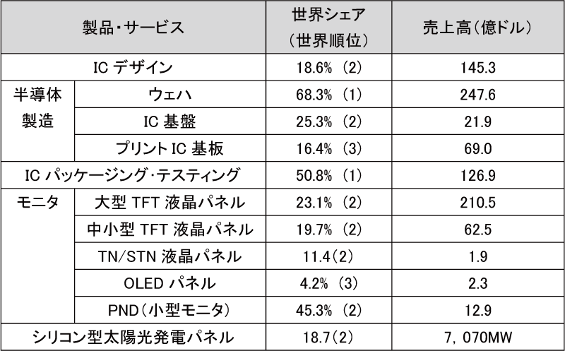 図表7-1　台湾の主要IC製品（2013年実績・域外生産分を除く）