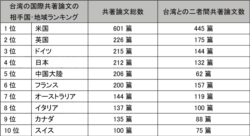 図表7-2　台湾の国際共著論文（トップ1%）の国別・地域別ランキング及び共著論文数