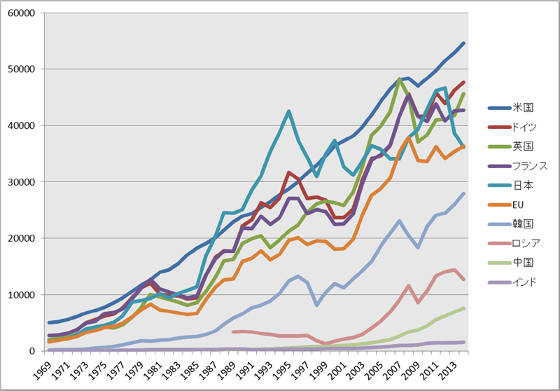 図表1： 一人当たりのGDPの推移（1990−2014年）