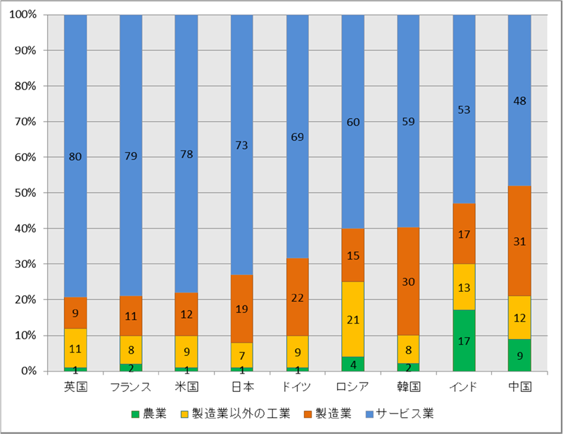 図表2： 主要国の産業構造の比較（2014年）