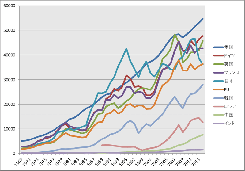 図表1： 一人当たりのGDPの推移　1969−2014年（USドル）
