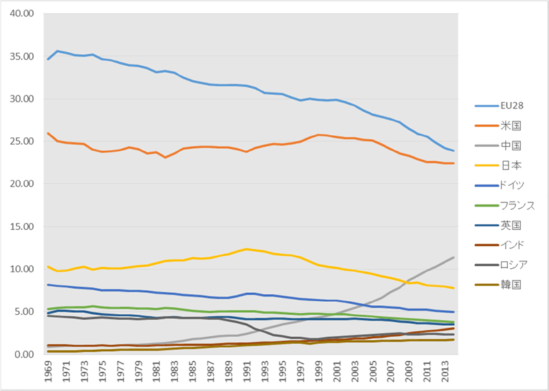 図表2： 世界GDPに占めるシェア　1969年−2014年（%）