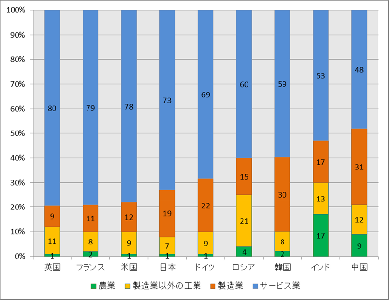 図表3： 主要国の産業構造の比較（2014年）