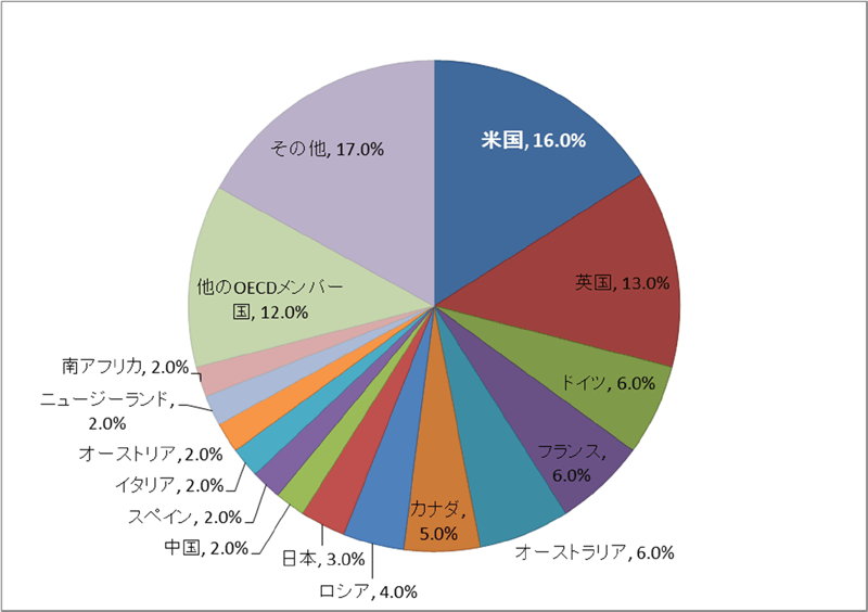 図表5： 高等教育における国別留学先（2012年）