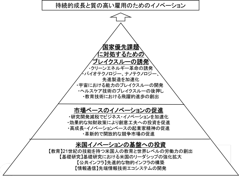 図表6： 米国イノベーション戦略2011