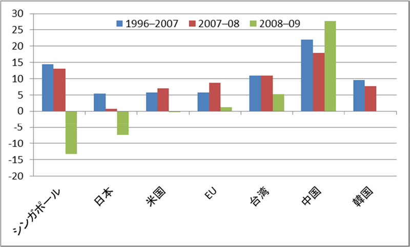 図表7： 研究開発支出の年次平均成長率（単位：%）