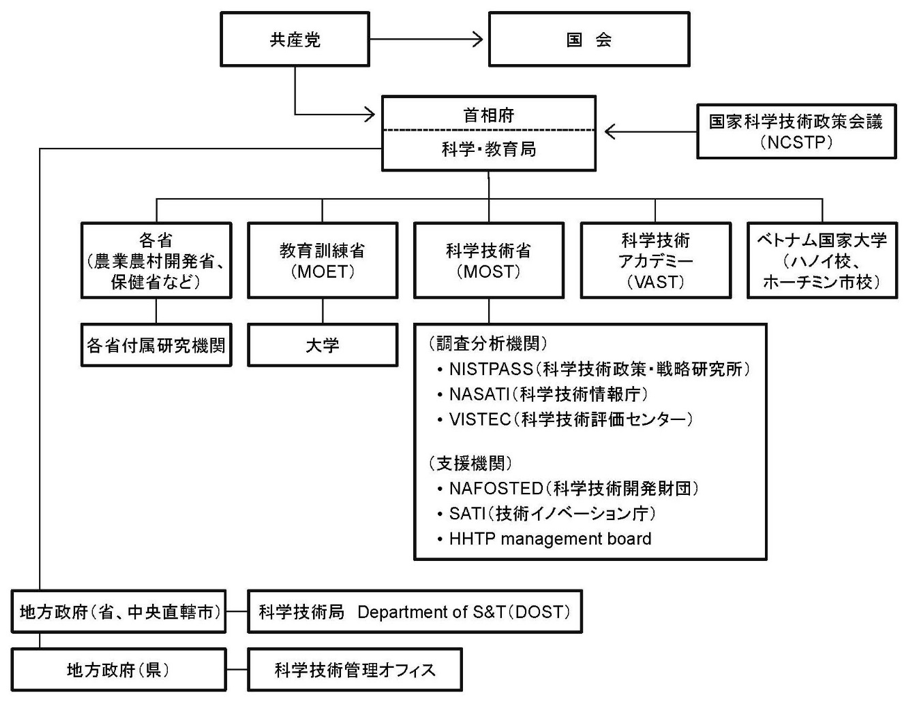 ベトナムの科学技術情勢 報告書 研究開発戦略センター Crds