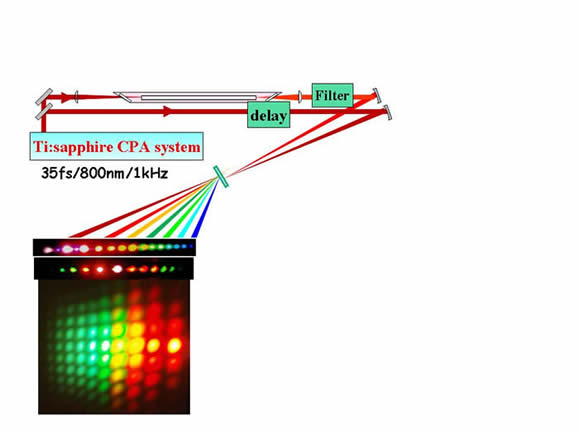 高性能レーザーによる細胞光イメージング・光制御と光損傷機構の解明