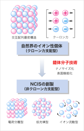 錯体分子技術の概念図