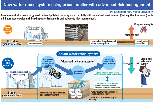 New Water Reuse System using UrbanAquifer with Advanced Risk Management
