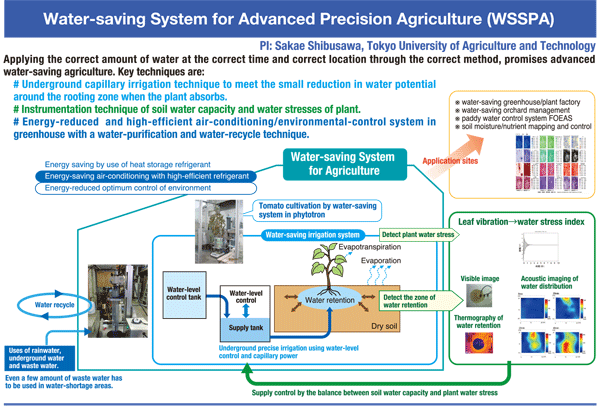 Water-saving System for Advanced Precision Agriculture (WSSPA)