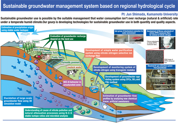 Sustainable groundwater management system based on regional hydrological cycle