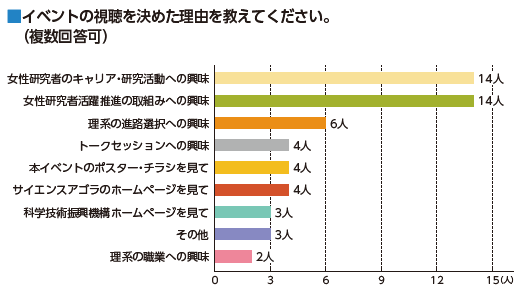 視聴理由（複数回答）