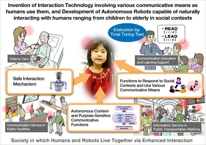 Invention of Interaction Technology involving various communicative means as humans use them, and Development of Autonomous Robots capable of naturally interacting with humans ranging from children to elderly in social contexts