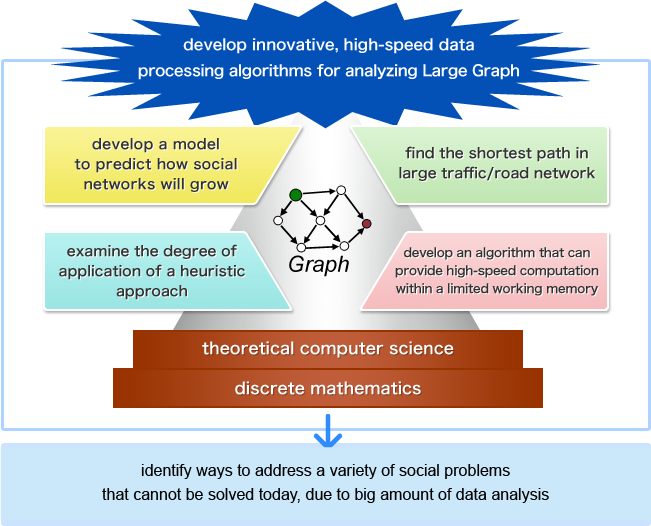 develop innovative, high-speed data processing algorithms for analyzing Large Graph