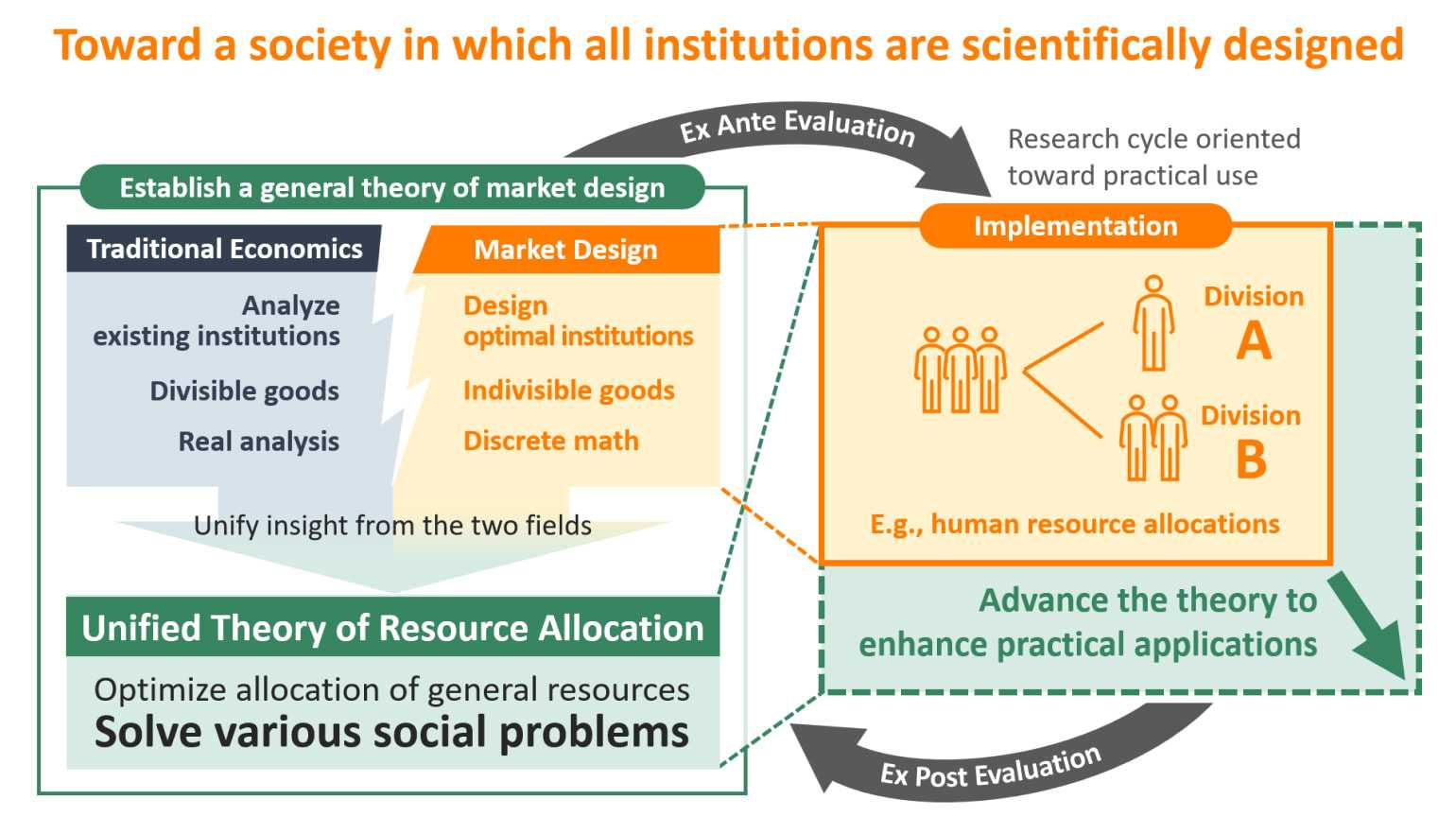 Realize a society in which ALL institutions are scientifically designed