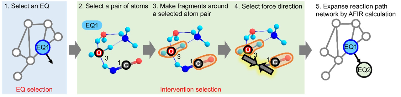 Figure 2. The flow chart of a reaction path network exploration by GRRM.
