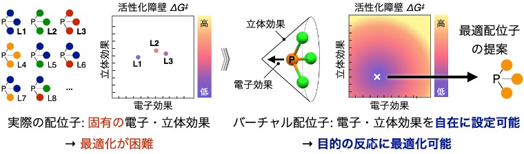 図3. バーチャル配位子とバーチャル配位子アシスト(VLA)スクリーニング