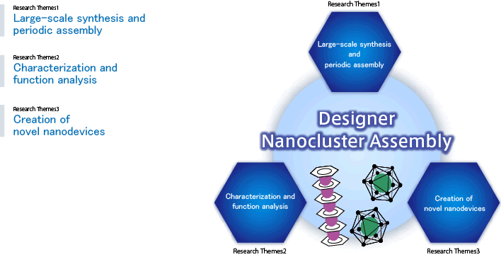 研究グループ1　Large Scale Chemical Synthesis Group、研究グループ2　
Characterization and Function Analysis Group、研究グループ3　Device Application Group