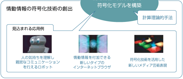 情動情報の符号か技術の創出