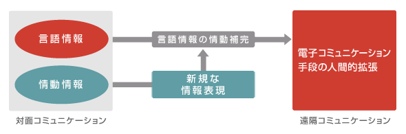 情動情報の新たな伝達方法が必要