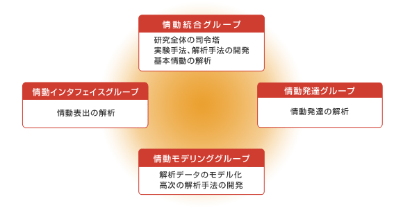 各研究グループ構成