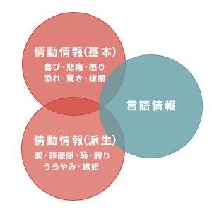 基本情動は動物にもあるが、派生情動は言語の利用後に生じた人間に固有の情動ではないか