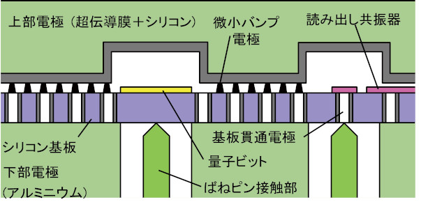 超伝導複合量子計算回路実装方式