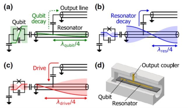 量子ビットの電磁場環境の制御