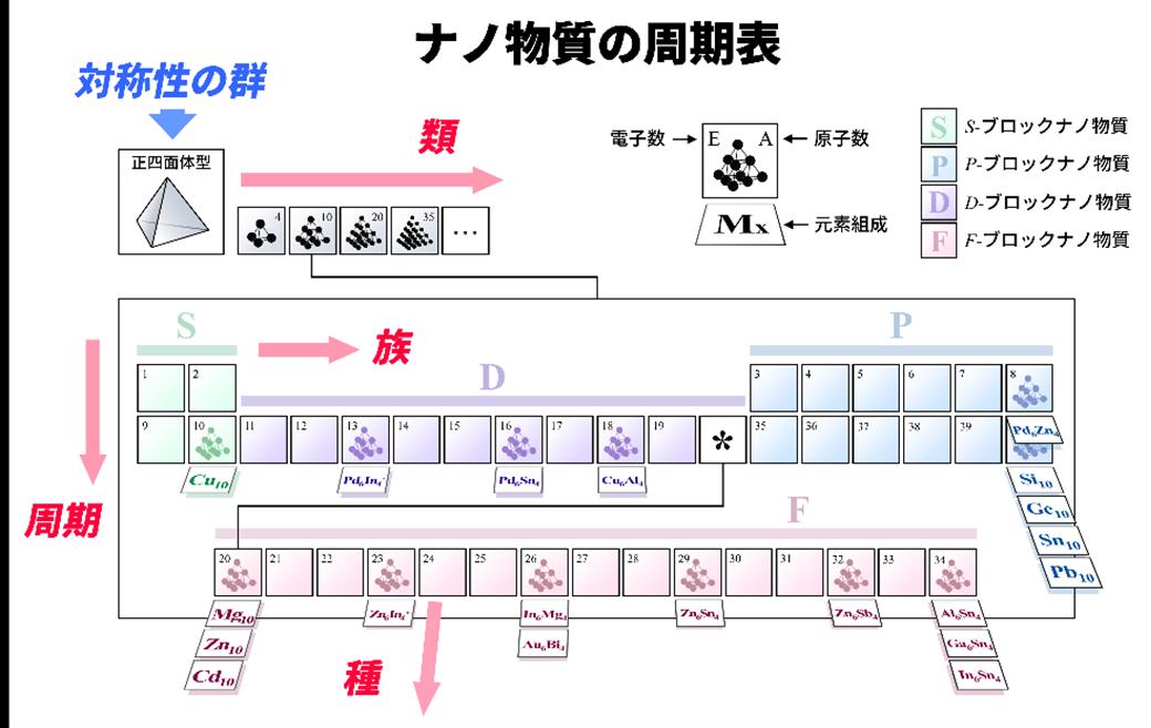 「族」「周期」「類」「種」の四つの次元を持つ超周期表
