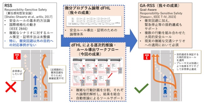 自動運転車安全性の論理的証明技術