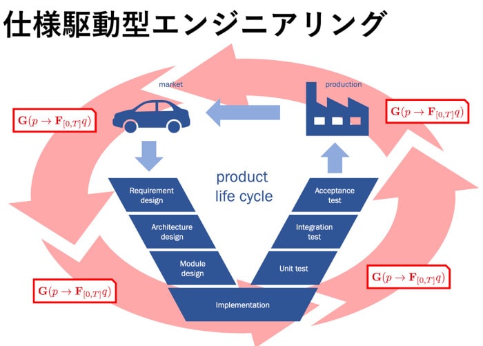 仕様駆動型エンジニアリングの概要