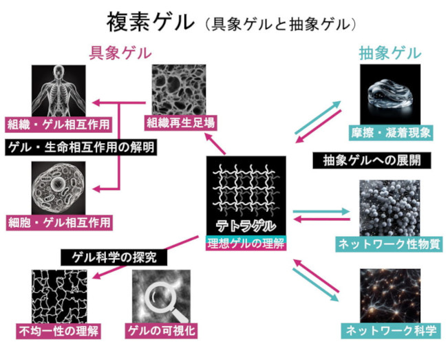 Fundamental investigation on the development of composite