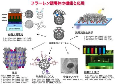 フラーレン誘導体の機能と応用