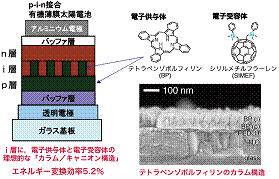 フラーレン誘導体のデバイス応用