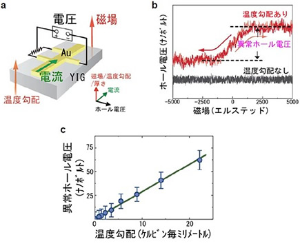 熱を流すと磁石になる現象の発見