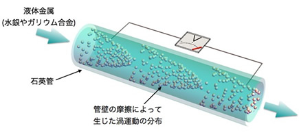 細管に液体金属を流すイメージ図（実験装置の概略図）