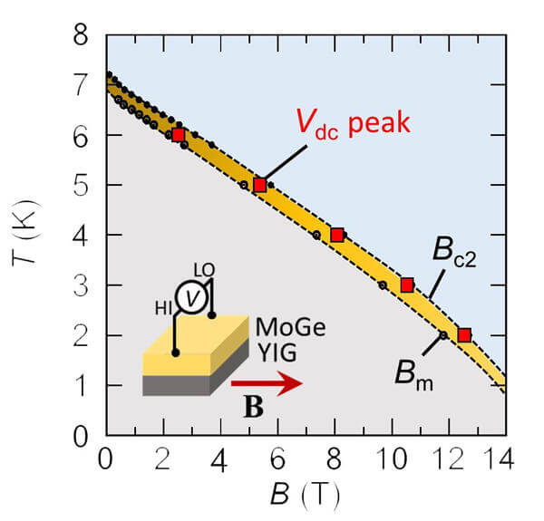 超伝導体を利用した新たな環境発電機能を実証