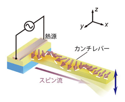 スピン流が機械的な動力を運ぶことを実証