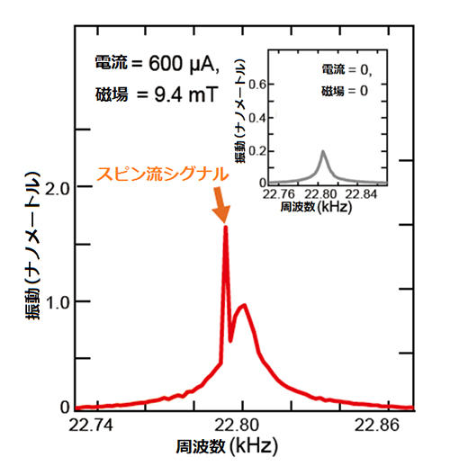 スピン流が機械的な動力を運ぶことを実証