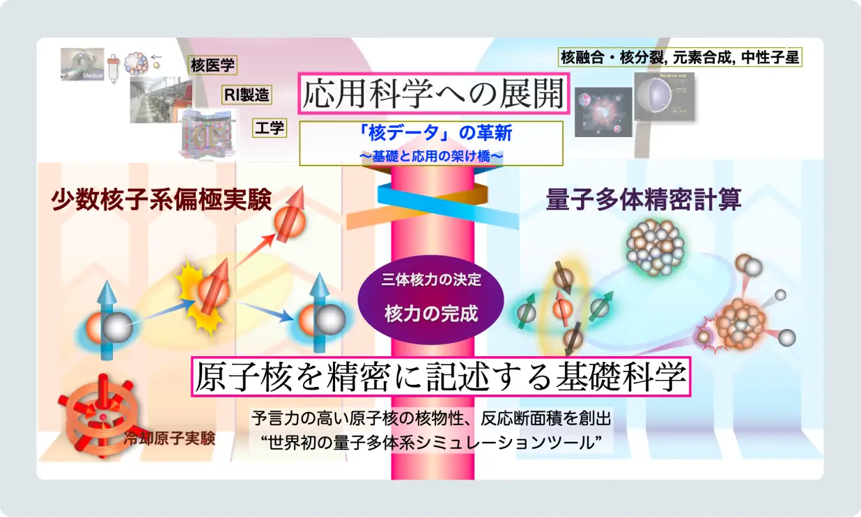 応用科学への展開　原子核を精密に記述する基礎科学