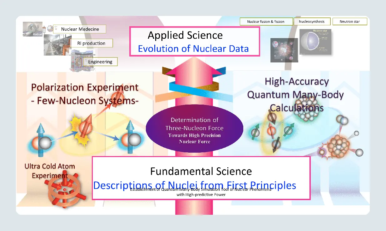 Applied Science - Fundamental Science